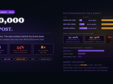 Africa's Influencer Economy: What Brand Deals Actually Pay — and Who Takes the Cut