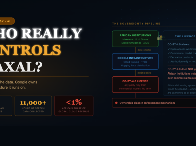 Who Really Controls WAXAL? The AI Sovereignty Question Google's African Dataset Doesn't Answer