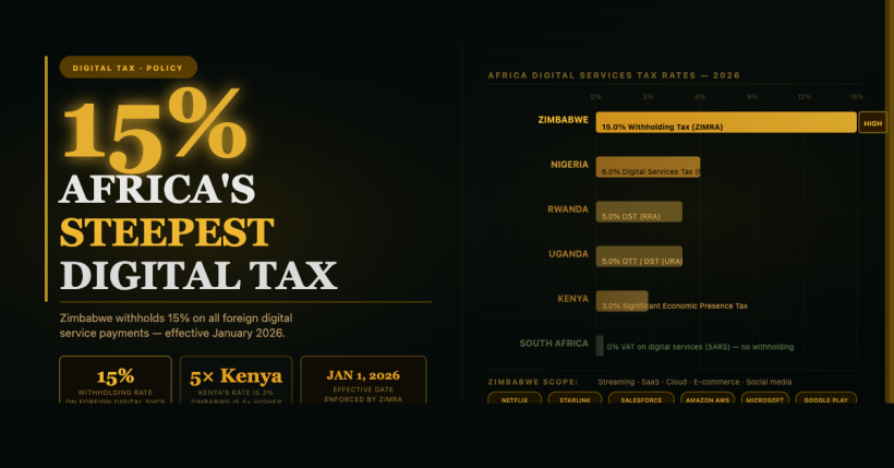 Zimbabwe's 15% Digital Services Tax Is Africa's Most Aggressive Platform Levy